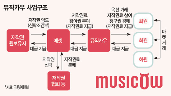 뮤직카우에셋 이미지