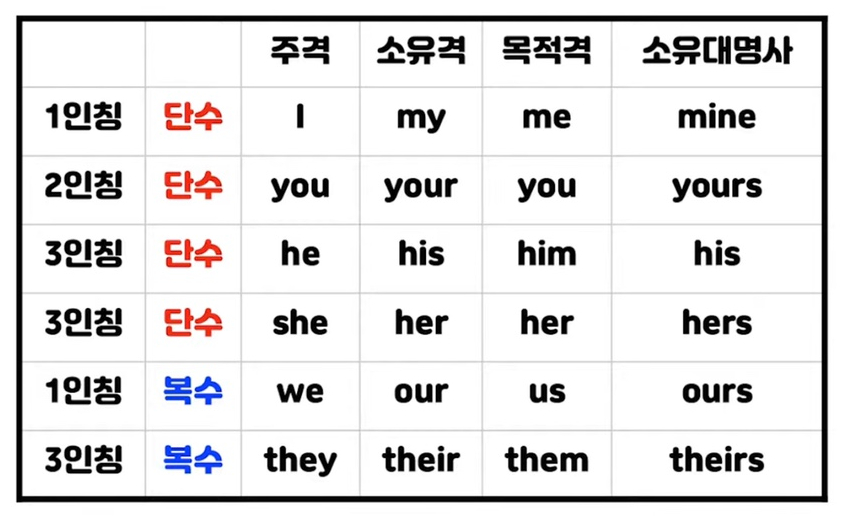 대명사 이미지