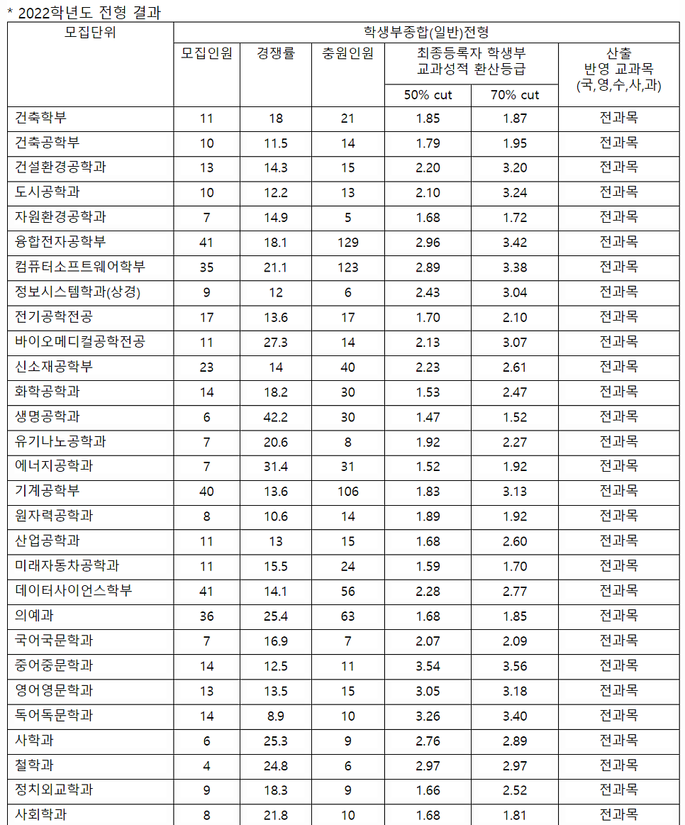 2022학년도 한양대 입시결과(입결) : 수시등급, 컷, 경쟁률, 예비/충원/추가합격 [교과, 종합] : 네이버 블로그