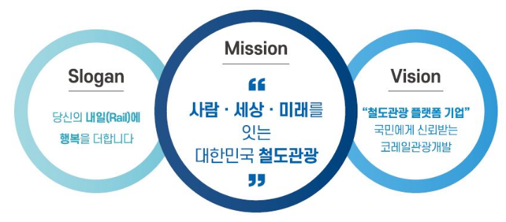 코레일관광개발(주) 이미지
