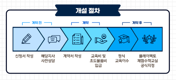 플레이팩토사고력수학교습소 이미지