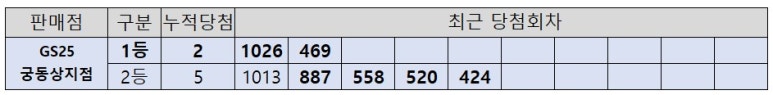GS25궁동상지점 이미지