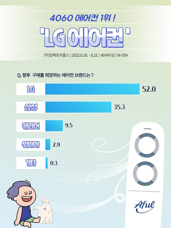 세계에어컨엘지;삼성;케리어 이미지