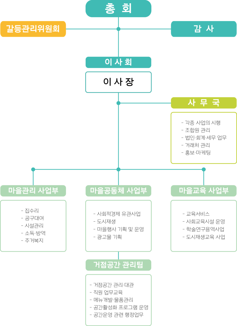 협동관리 이미지