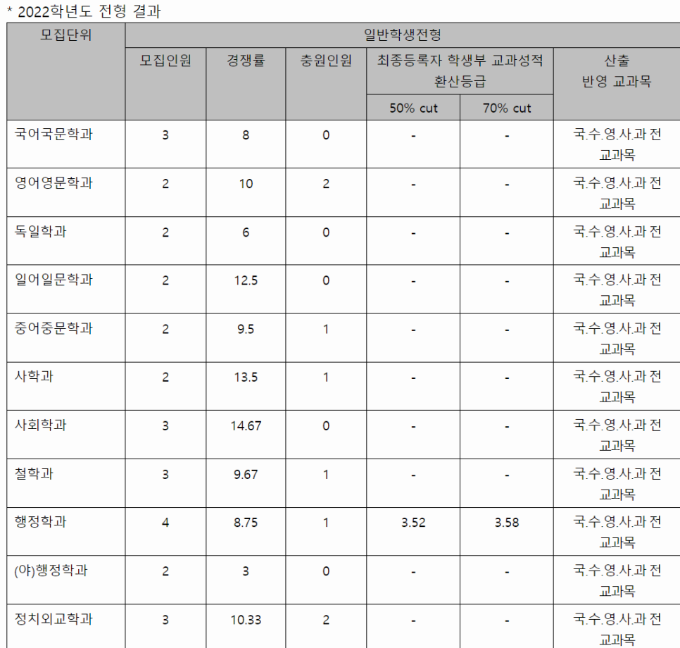 2022학년도 제주대 입시결과(입결) : 수시등급, 컷, 경쟁률, 예비/충원/추가합격 [교과, 종합] : 네이버 블로그
