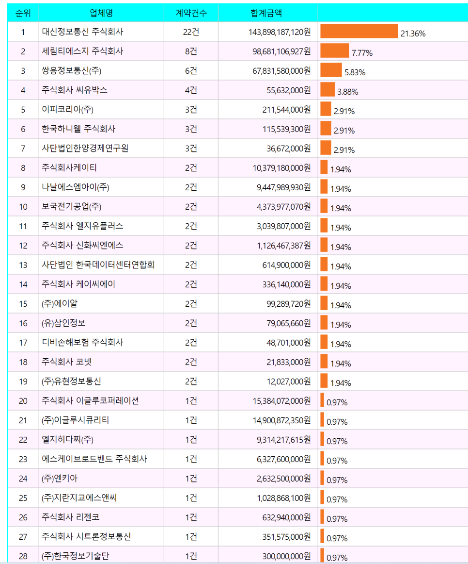 디비손해보험 주식회사 이미지