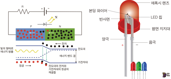 [전기전자 스토리]LED 종류 및 LED 저항값 계산 방법 (LED 소비 전류표) : 네이버 블로그