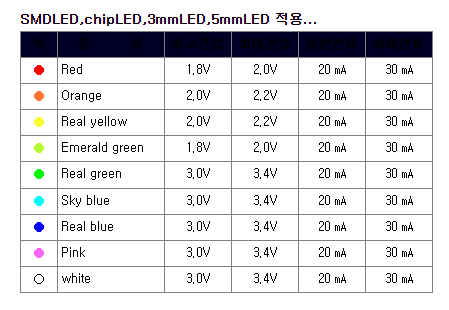 [전기전자 스토리]LED 종류 및 LED 저항값 계산 방법 (LED 소비 전류표) : 네이버 블로그