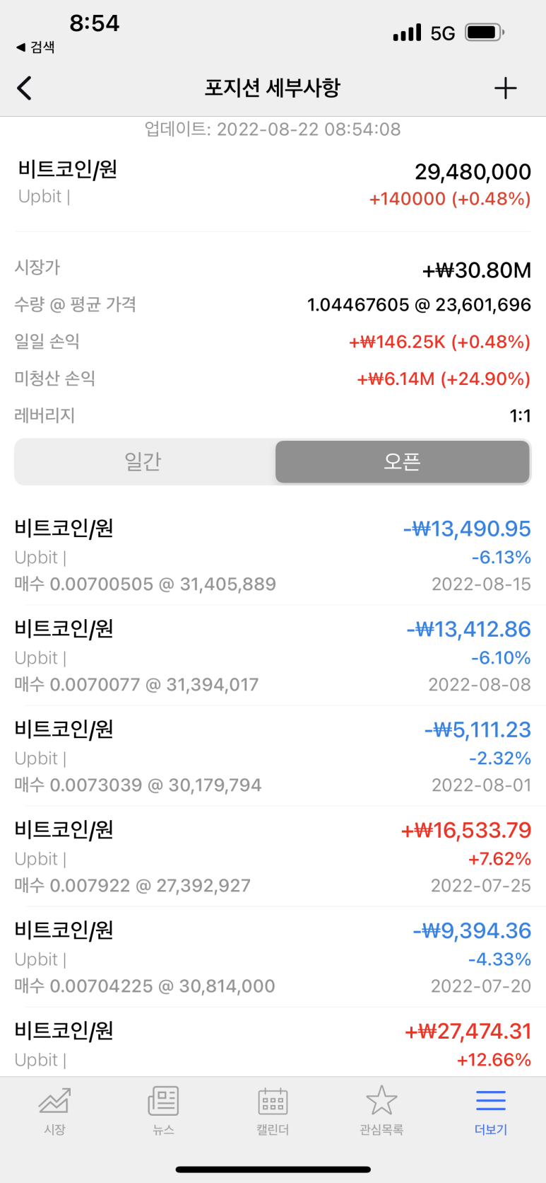 FIRE족을 위한 첫걸음] 비트코인 매주 월요일 투자 134번째, 15% : 네이버 블로그