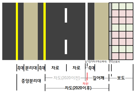 차도 차선 차로 길어깨 갓길 측대 길가장자리구역 개념들 : 네이버 블로그