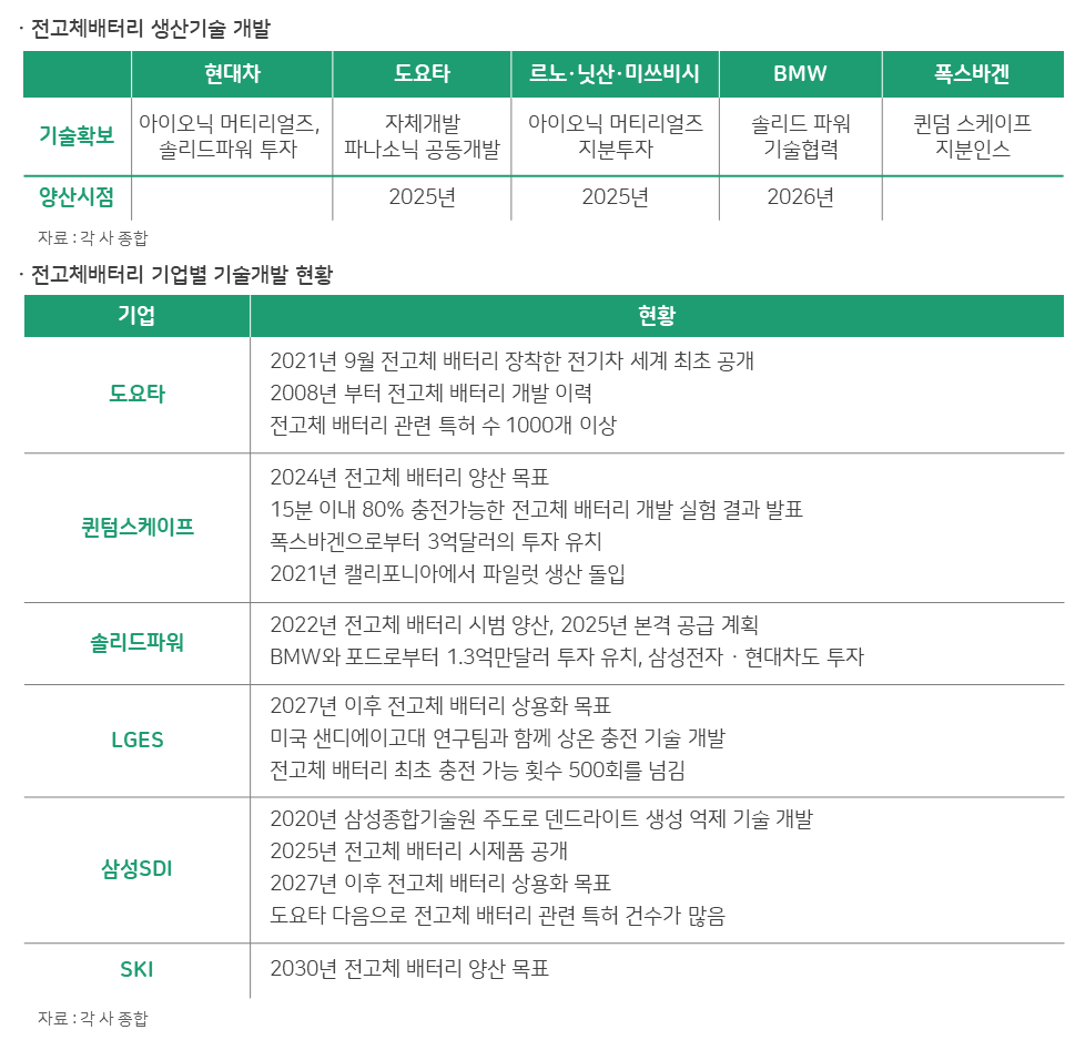 전고체 배터리 관련주 : 네이버 블로그