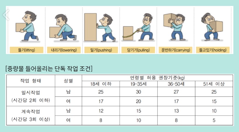 중량물 취급 방법 - 건설업기초안전보건교육 (구미 형곡동) : 네이버 블로그