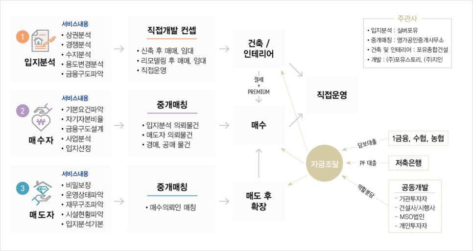 포유매니지먼트 이미지