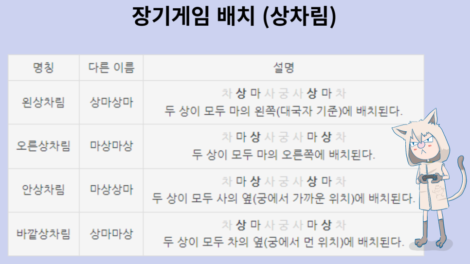 장기게임 규칙 및 룰과 두는법 행마법! 2인용 두뇌게임 : 네이버 블로그