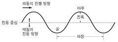 【중1】 Ⅵ. 빛과 파동 3(파동의 표시와 종류, 소리의 3요소) : 네이버 블로그