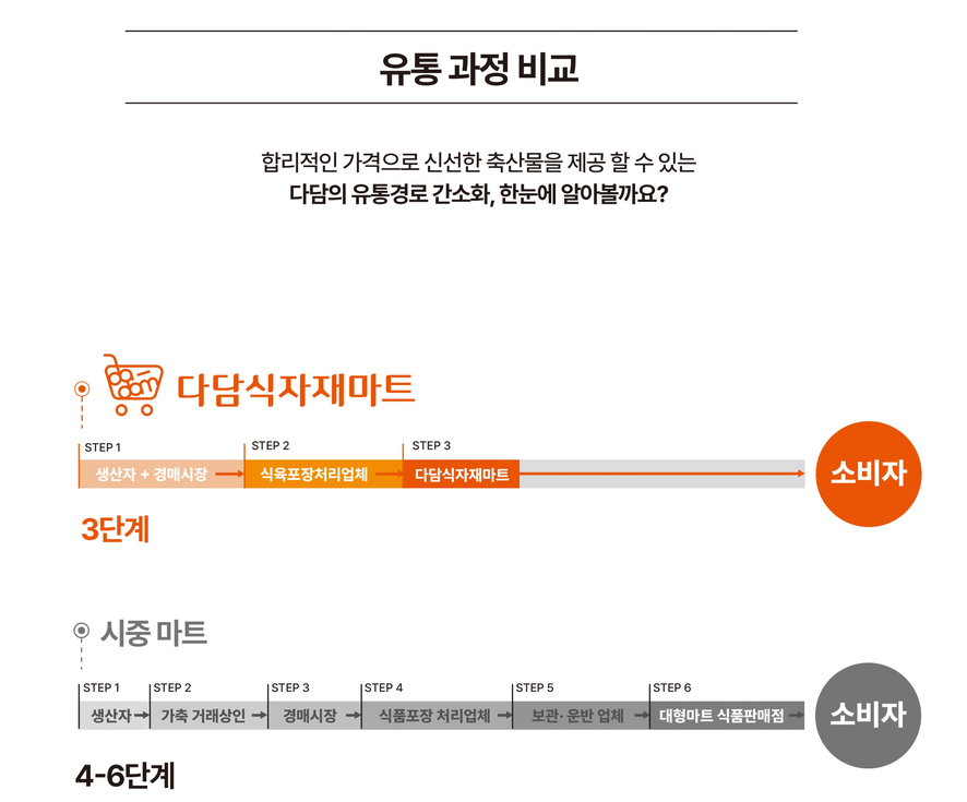 다담정육점 이미지