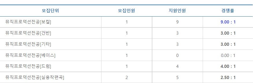 관저실용음악학원 이미지
