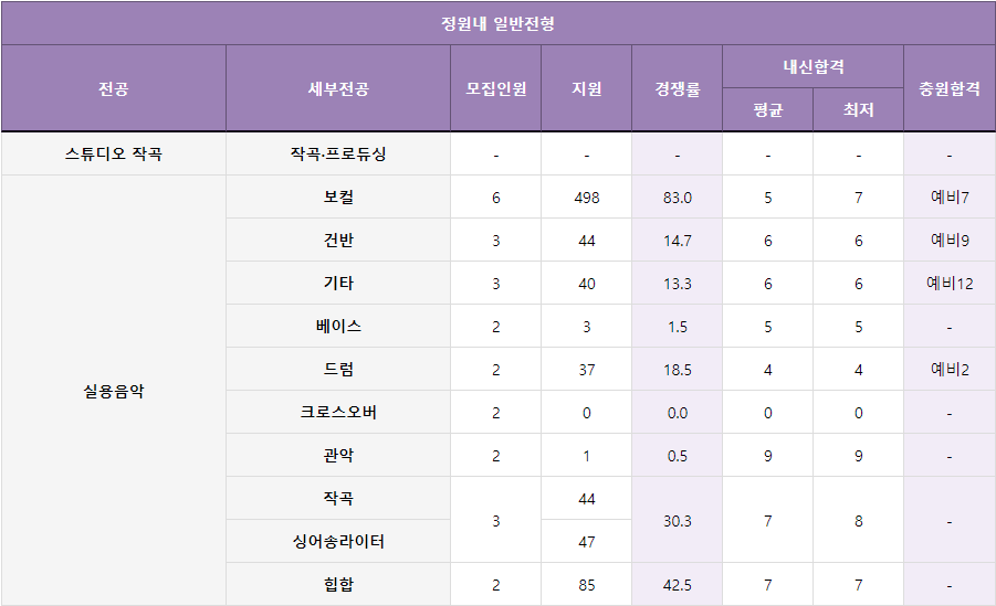 관저실용음악학원 이미지