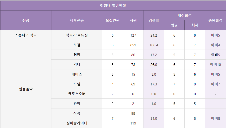 관저실용음악학원 이미지