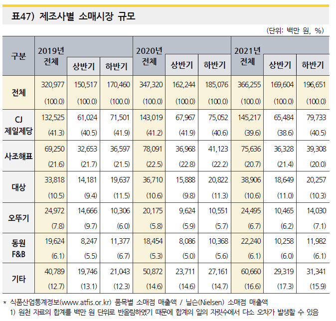 제일농수산유통 이미지