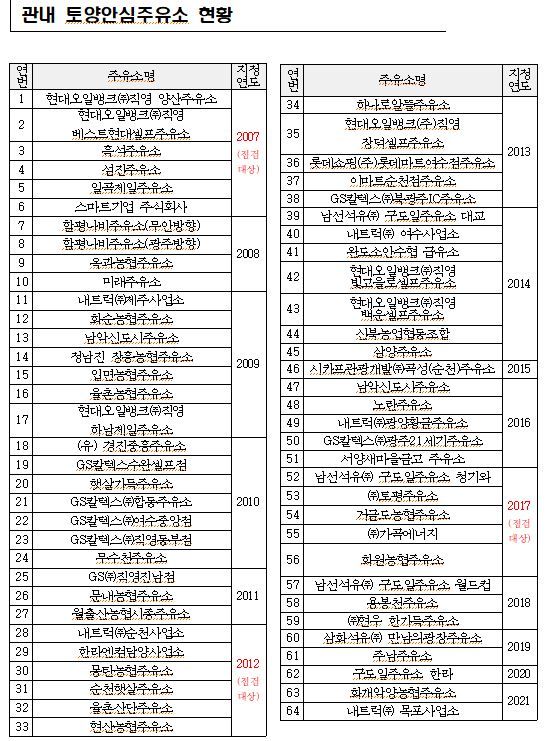 영산강주유소 이미지