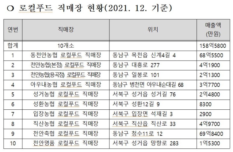 동천안농업협동조합로컬푸드직매장 이미지