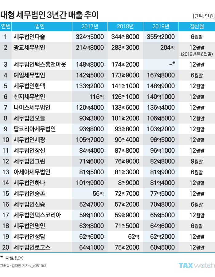 세무법인유명 이미지