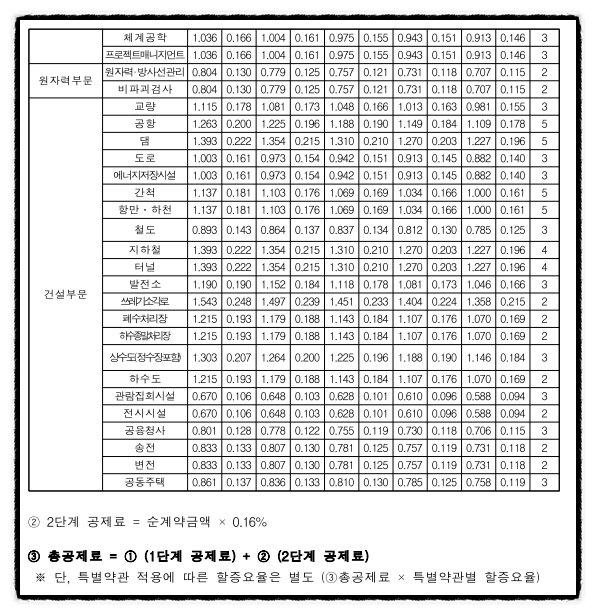 산업별 엔지니어링 손해배상공제 요율표 참고하세요!(기계, 선박, 항공우주, 금속, 전기, 정보통신, 화학, 광업, 설비, 환경 ...