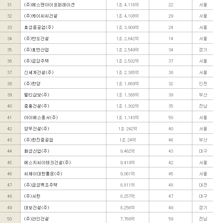 (주)에스앤아이코퍼레이션 이미지