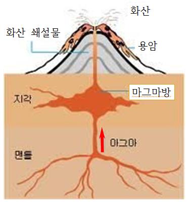 마그마(magma) 이미지