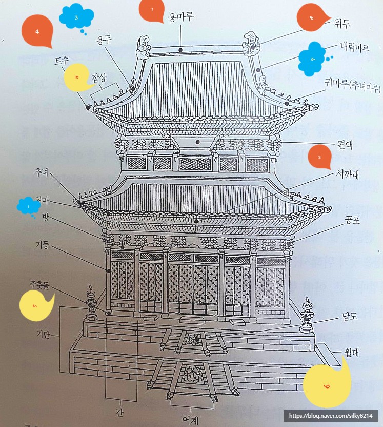 궁궐 전각 구조 - 1. 방,도리 2. 서까래 3. 용두 4. 토수 5. 주춧돌 6. 월대 7. 용마루 8. 취두 9. 내림마루 ...