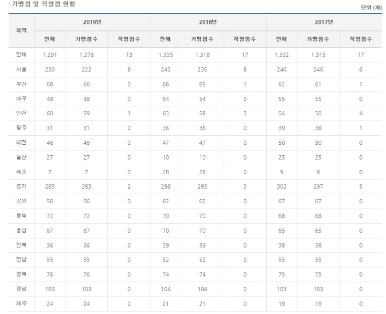 파리바게뜨김해 이미지