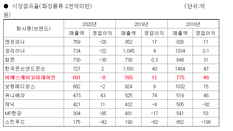 비에스케이코퍼레이션광주 이미지