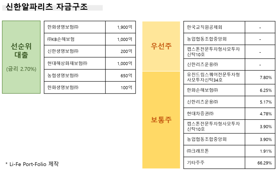 (주)신한알파남산위탁관리부동산투자회사 이미지