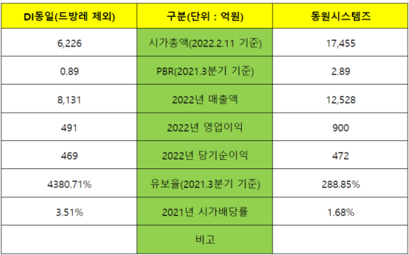 동원시스템즈(주) 이미지
