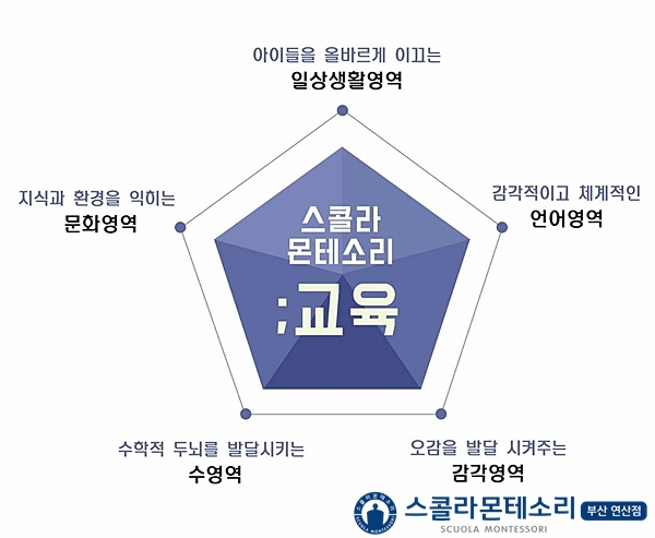 스콜라몬테소리부산 이미지