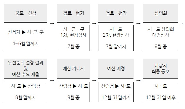 임산물클러스터 가공유통센터 이미지