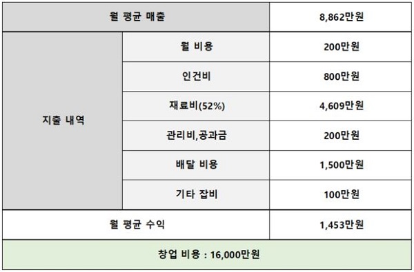 비비큐남동 이미지
