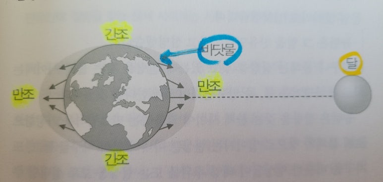 조석인력 이미지