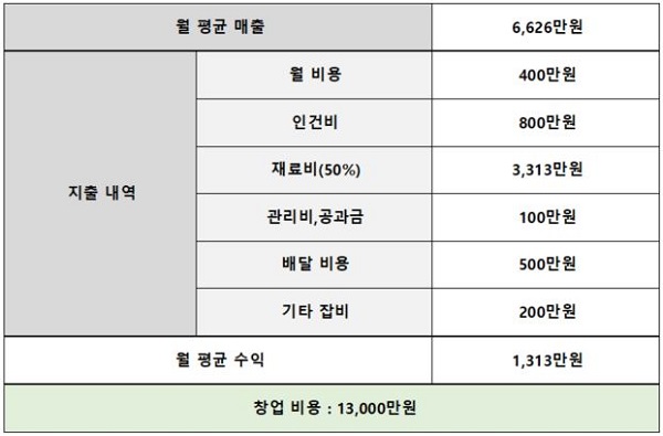 노랑통닭강동 이미지