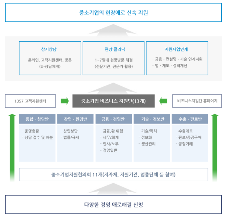 중소벤처경영지원단 이미지