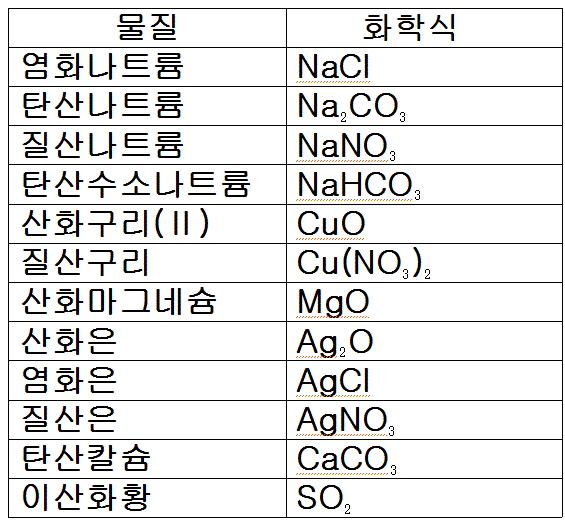 중3 과학- 분자식/ 화학식/ 분자식 표/ 화학식 표/ 중2 분자식/ 중2 화학식/ 중3 화학식/ 중3 분자식 : 네이버 블로그