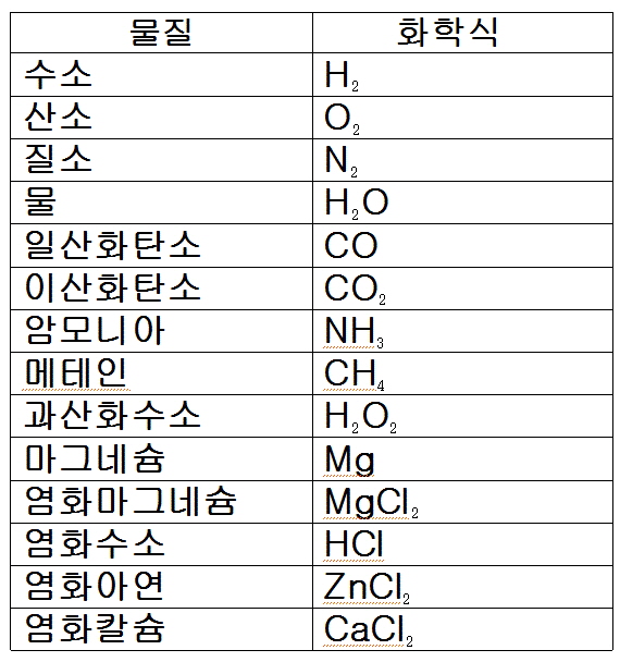 중3 과학- 분자식/ 화학식/ 분자식 표/ 화학식 표/ 중2 분자식/ 중2 화학식/ 중3 화학식/ 중3 분자식 : 네이버 블로그