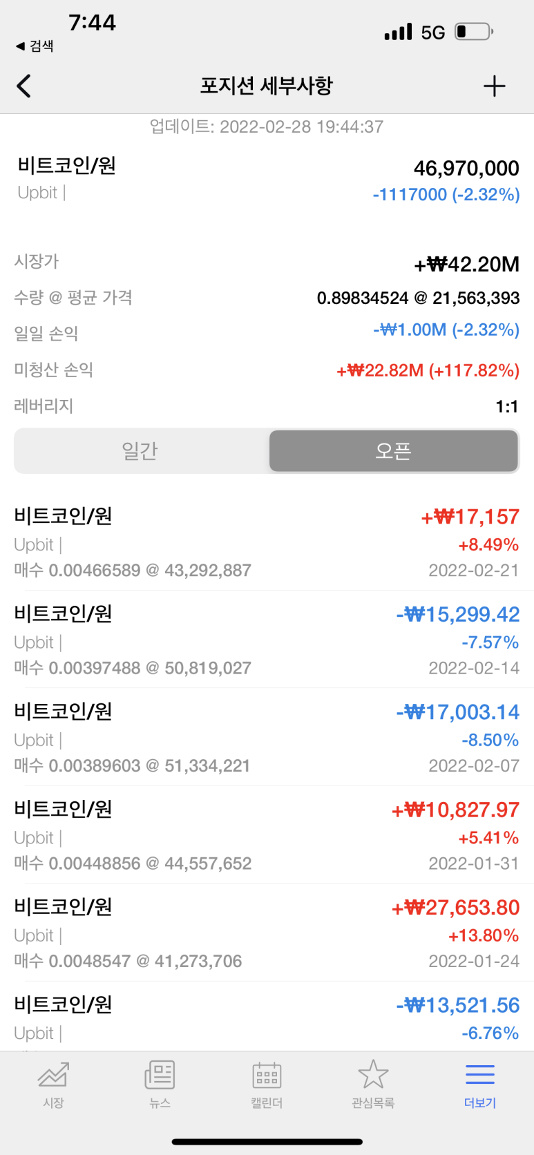 FIRE족을 위한 첫걸음] 비트코인 매주 월요일 투자 109번째, 120% : 네이버 블로그