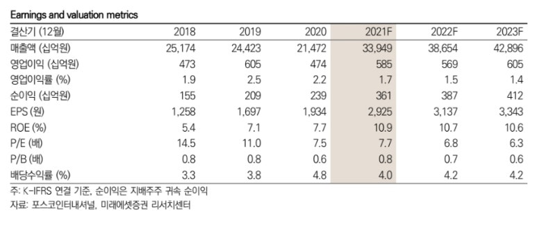 (주)포스코인터내셔널 이미지