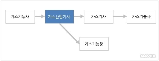 국가산업가스 이미지