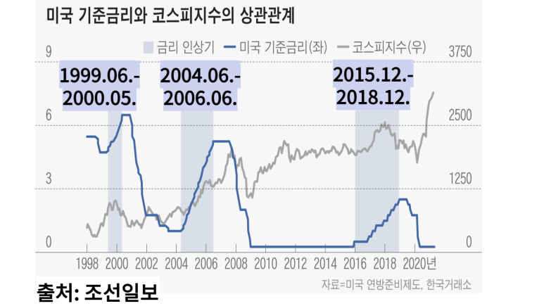 2022 미국 금리인상 시기 일정, 주가에 미치는 영향 등 정리 : 네이버 블로그 2022 미국 금리인상 시기 일정, 주가에 미치는 영향 등 정리 : 네이버 블로그