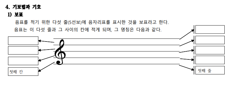 기초 음악 이론 수업자료(기보법,음표, 쉼표,빠르기말,셈여림표) : 네이버 블로그