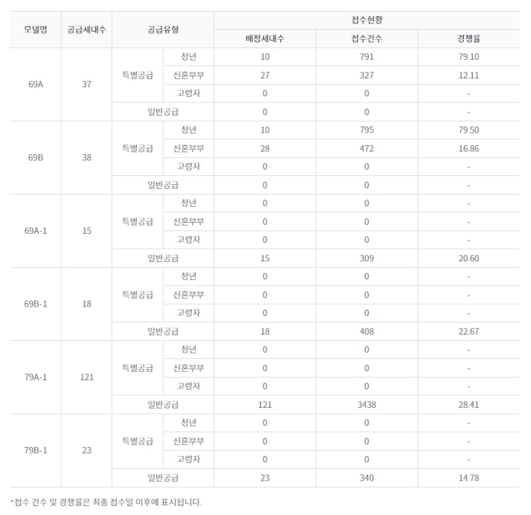 수원역 푸르지오 더스마트 이미지