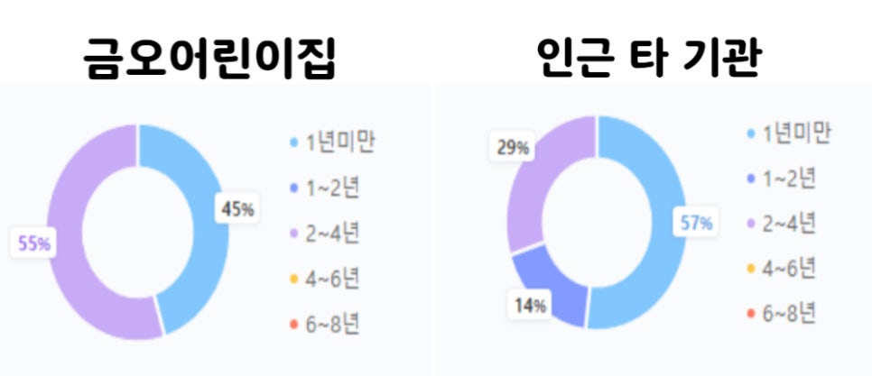 금오어린이집 이미지